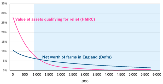 Figure 1: Fitted distributions of APR reliefs claimed and the net worth of farms