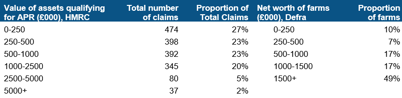 Table 1 shows Distribution of APR reliefs claimed and net worth of farms