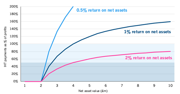 Figure 4 shows low profitability is still challenging if the first £2 million of a farm estate is tax-free